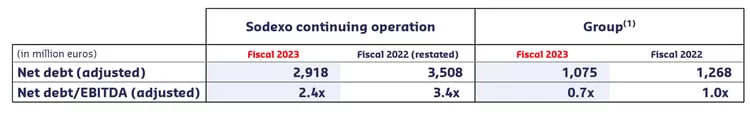 FY23-Sodexo-continued-operations-Net-debt chart 