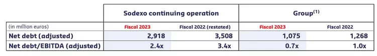 FY23-Sodexo-continued-operations-Net-debt chart