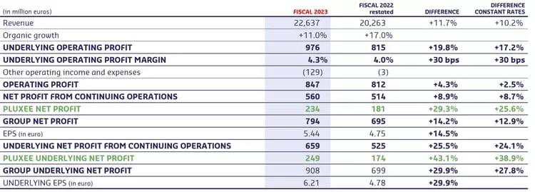 FY23-key-figures-with-Pluxee-discontinued-operation 