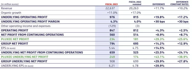 FY23-key-figures-with-Pluxee-discontinued-operation
