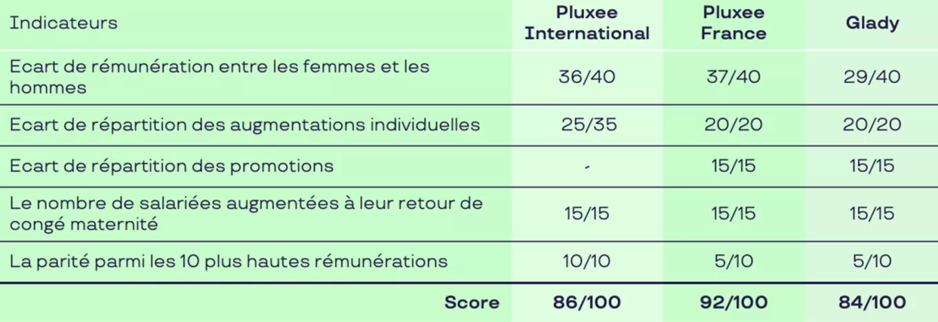 Tableau Résultat Index 2023 pour les 3 entités Pluxee en France 