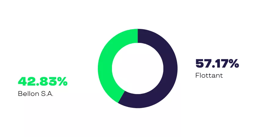 Graphique circulaire d'actionnariat, Famille Bellon 42,83% en vert, Public 57,17% en bleu foncé 