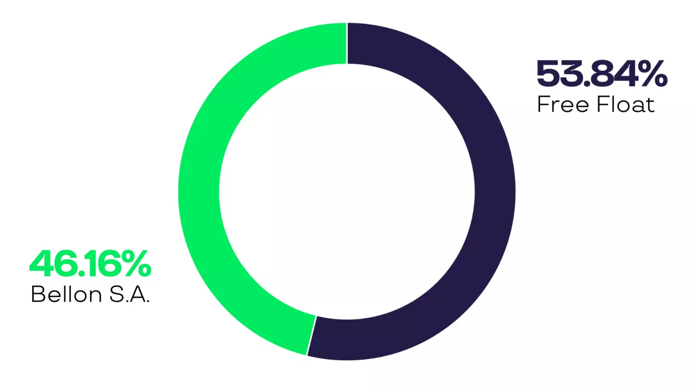 Graphique actionnariat Pluxee 