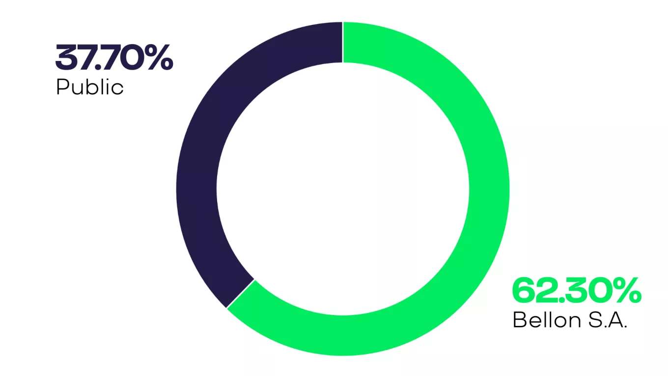 Graphique droits de vote Pluxee 