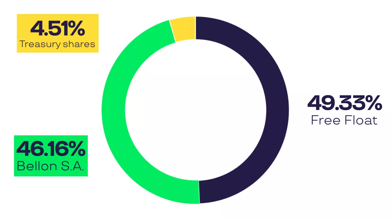 Graph showing Pluxee shareholding 