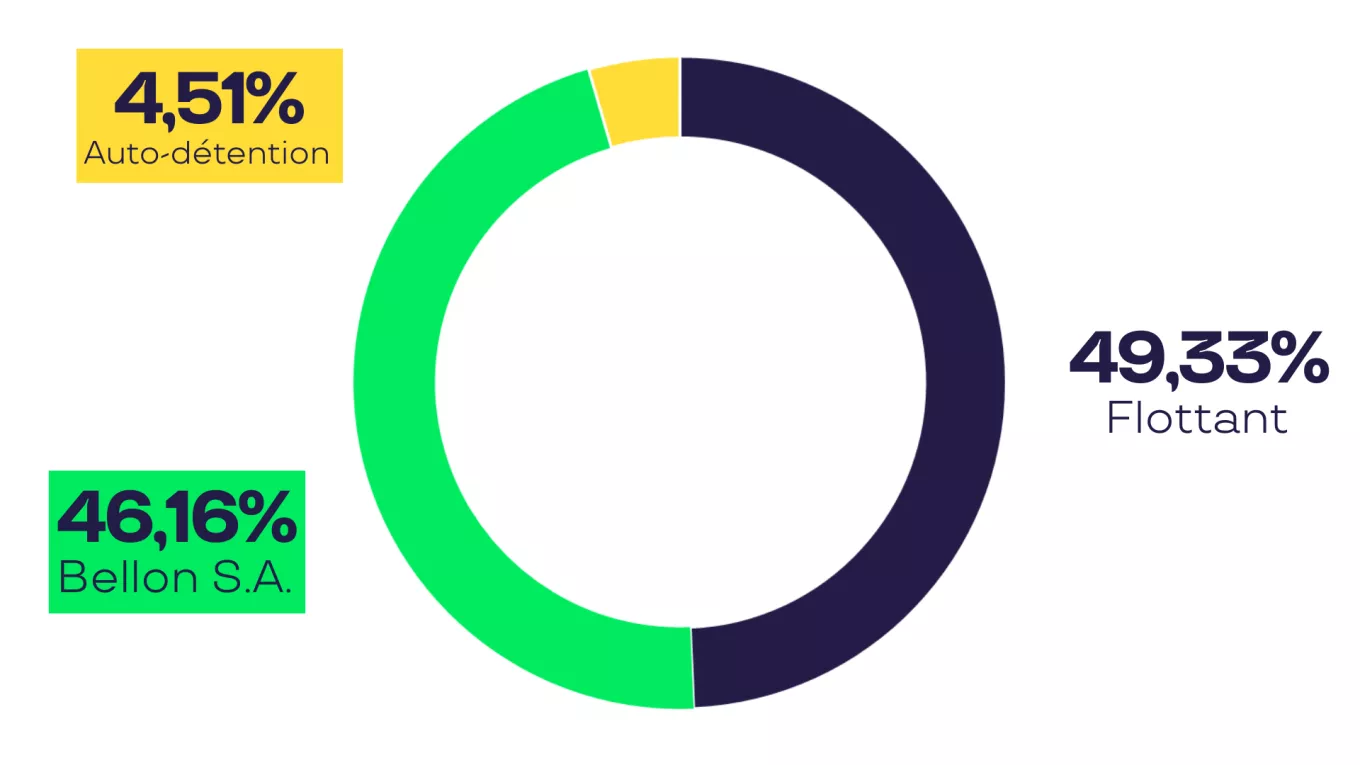 Graphique actionnariat Pluxee 