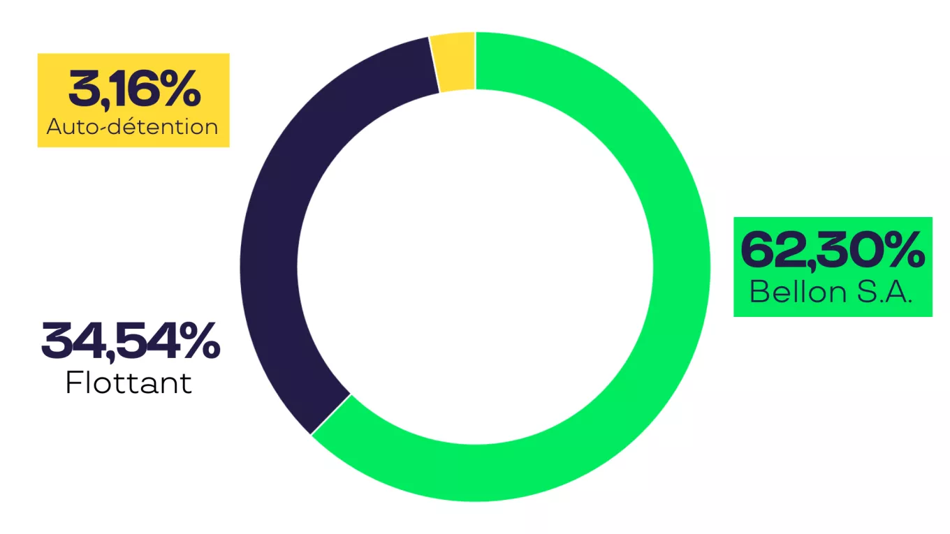 Graphique droits de vote Pluxee 