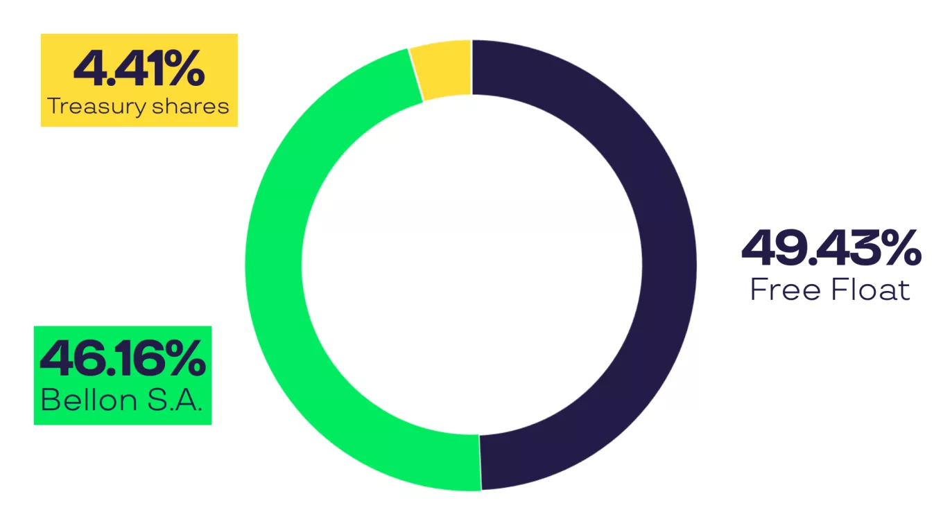 Graph showing shareholding of Pluxee 