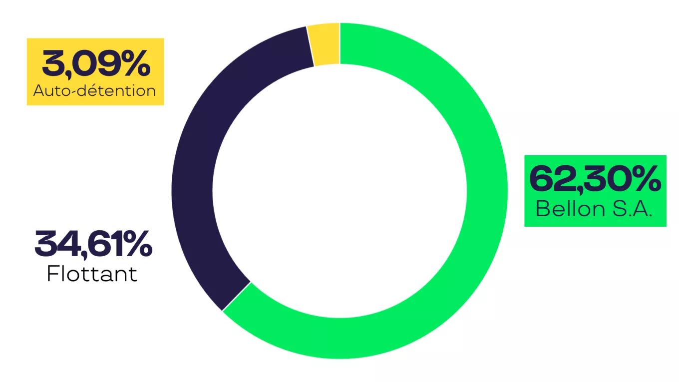 Graphique droits de vote Pluxee 