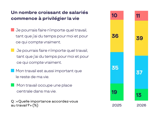Quelle importance accordez vous au travail?