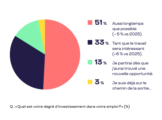 Quel est votre degré d'investissement dans votre emploi?