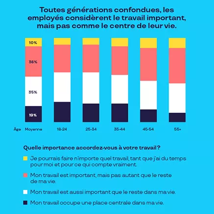 Graphique étude engagement des employés