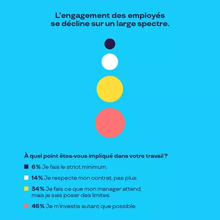 L'engagement des employés se décline sur un large spectre