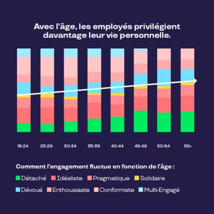 Avec l'âge les employés privilégient leur vie personnelle