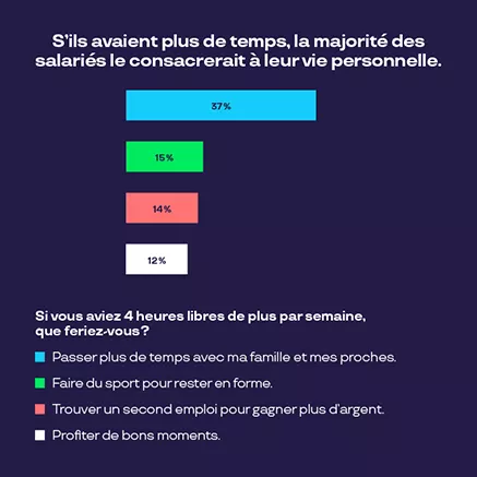Empolyés souhaitent passer temps supplémentaire pour leur vie personnelle