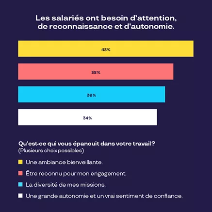 Les salariés ont besoin d'attention, de reconnaissance et d'autonomie