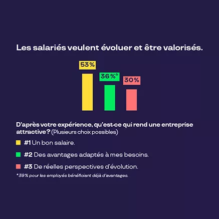 Les salariés veulent évoluer et être valorisés