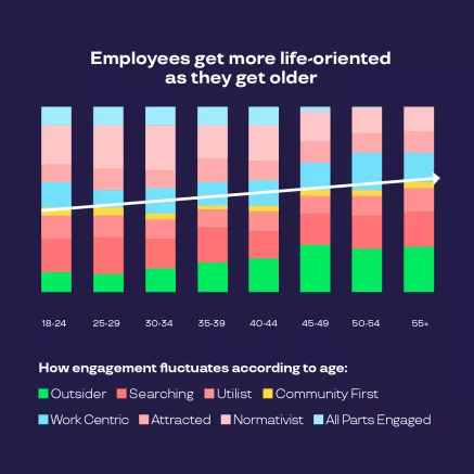 Graph showing work-life balance for employees